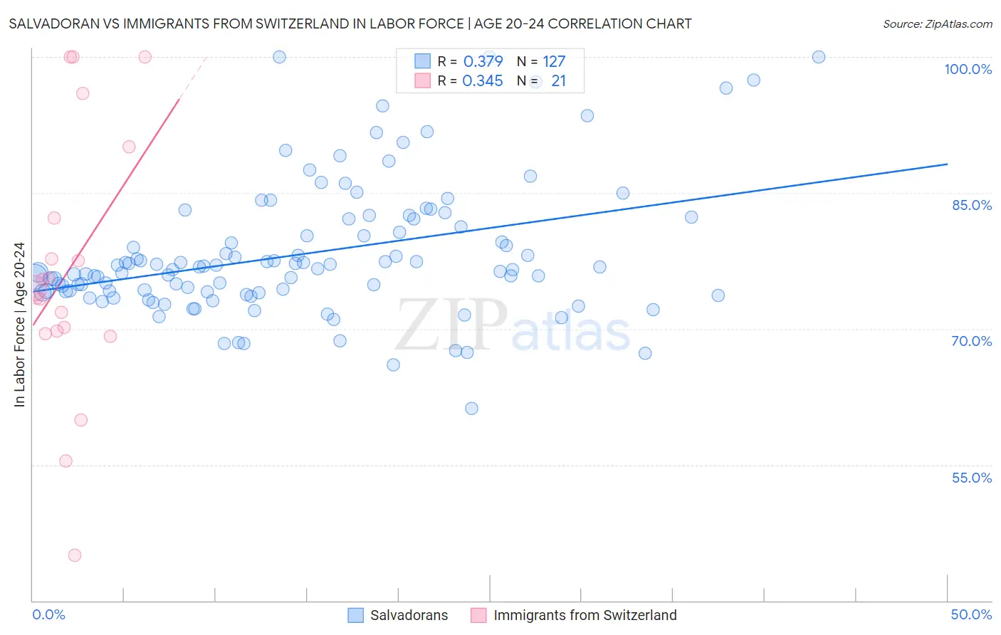 Salvadoran vs Immigrants from Switzerland In Labor Force | Age 20-24