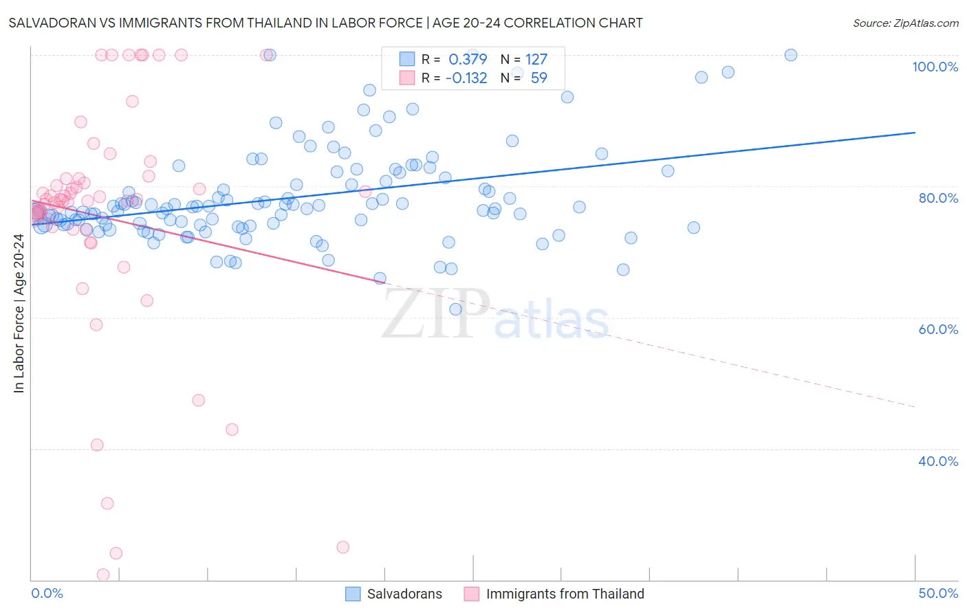 Salvadoran vs Immigrants from Thailand In Labor Force | Age 20-24