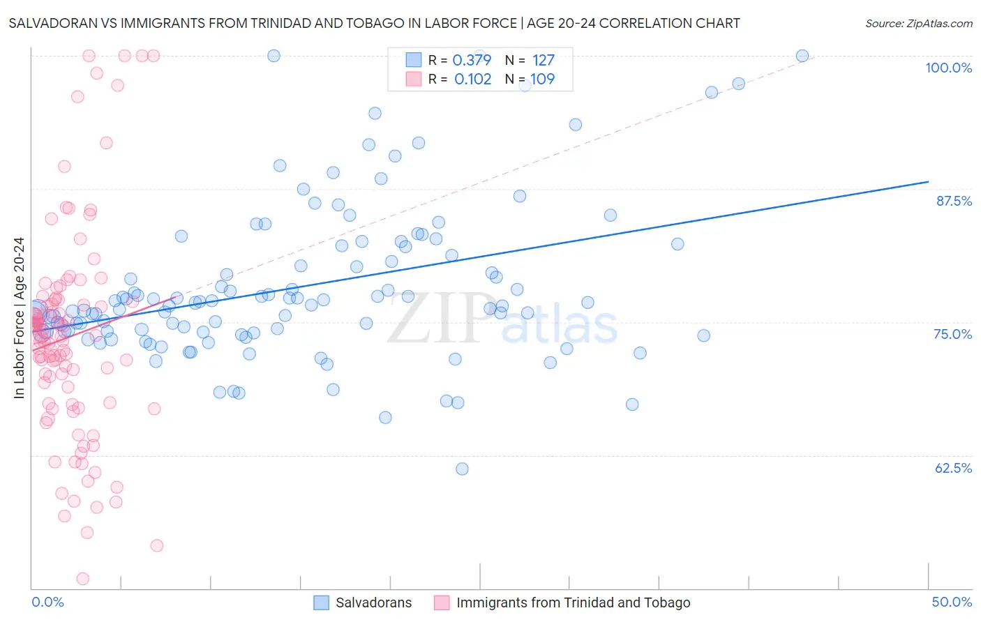 Salvadoran vs Immigrants from Trinidad and Tobago In Labor Force | Age 20-24