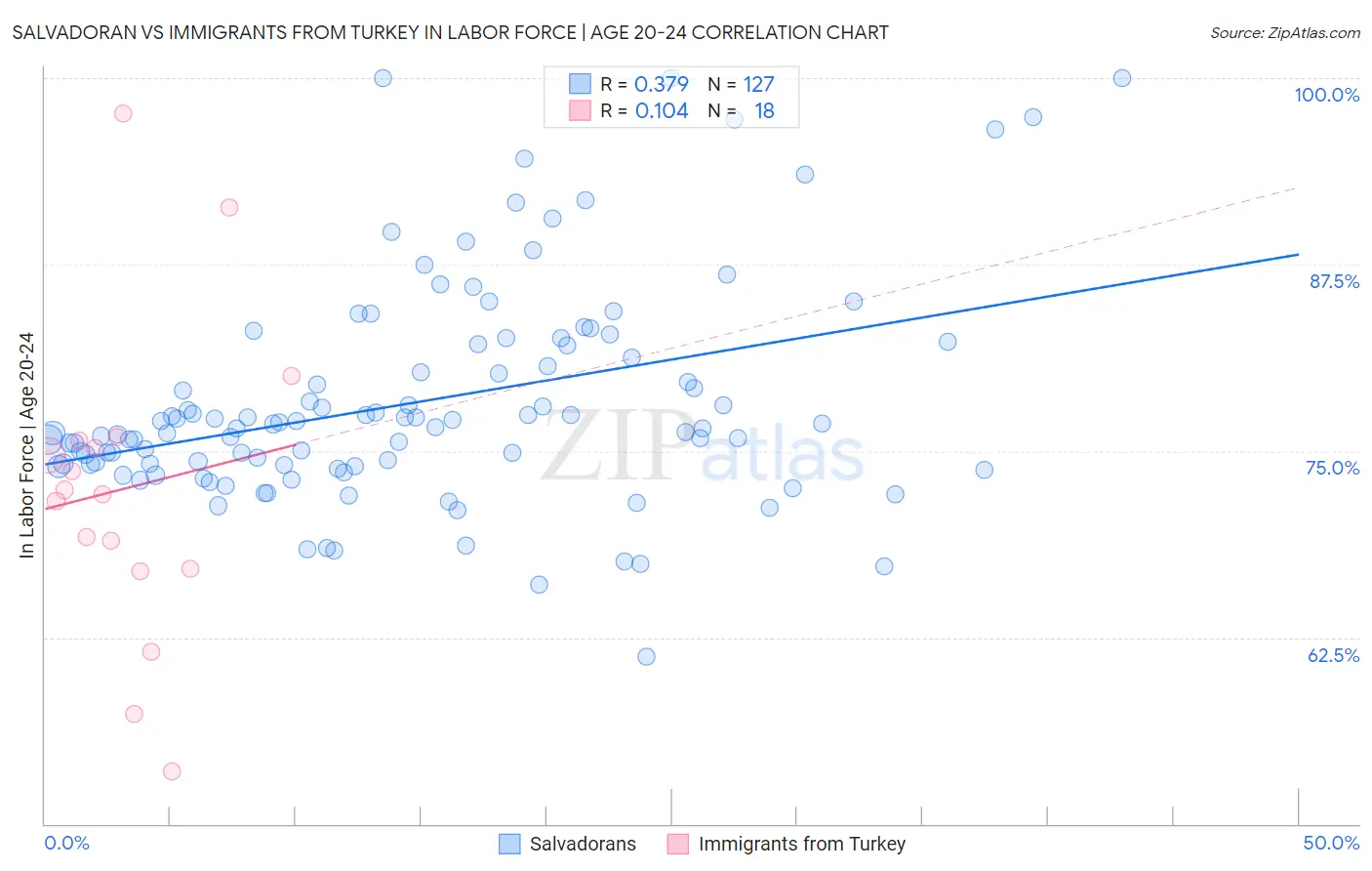 Salvadoran vs Immigrants from Turkey In Labor Force | Age 20-24