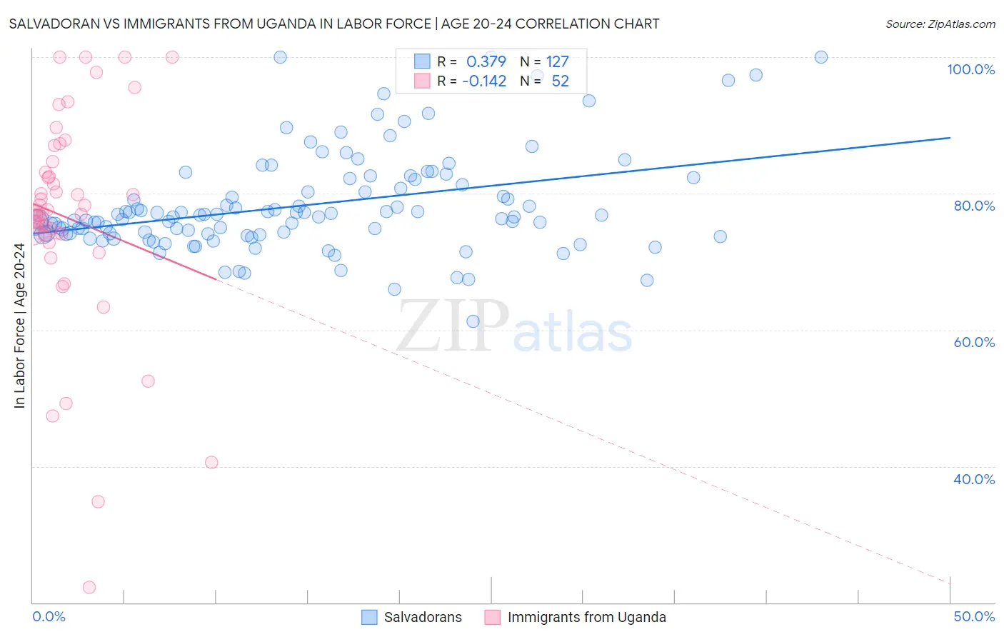 Salvadoran vs Immigrants from Uganda In Labor Force | Age 20-24
