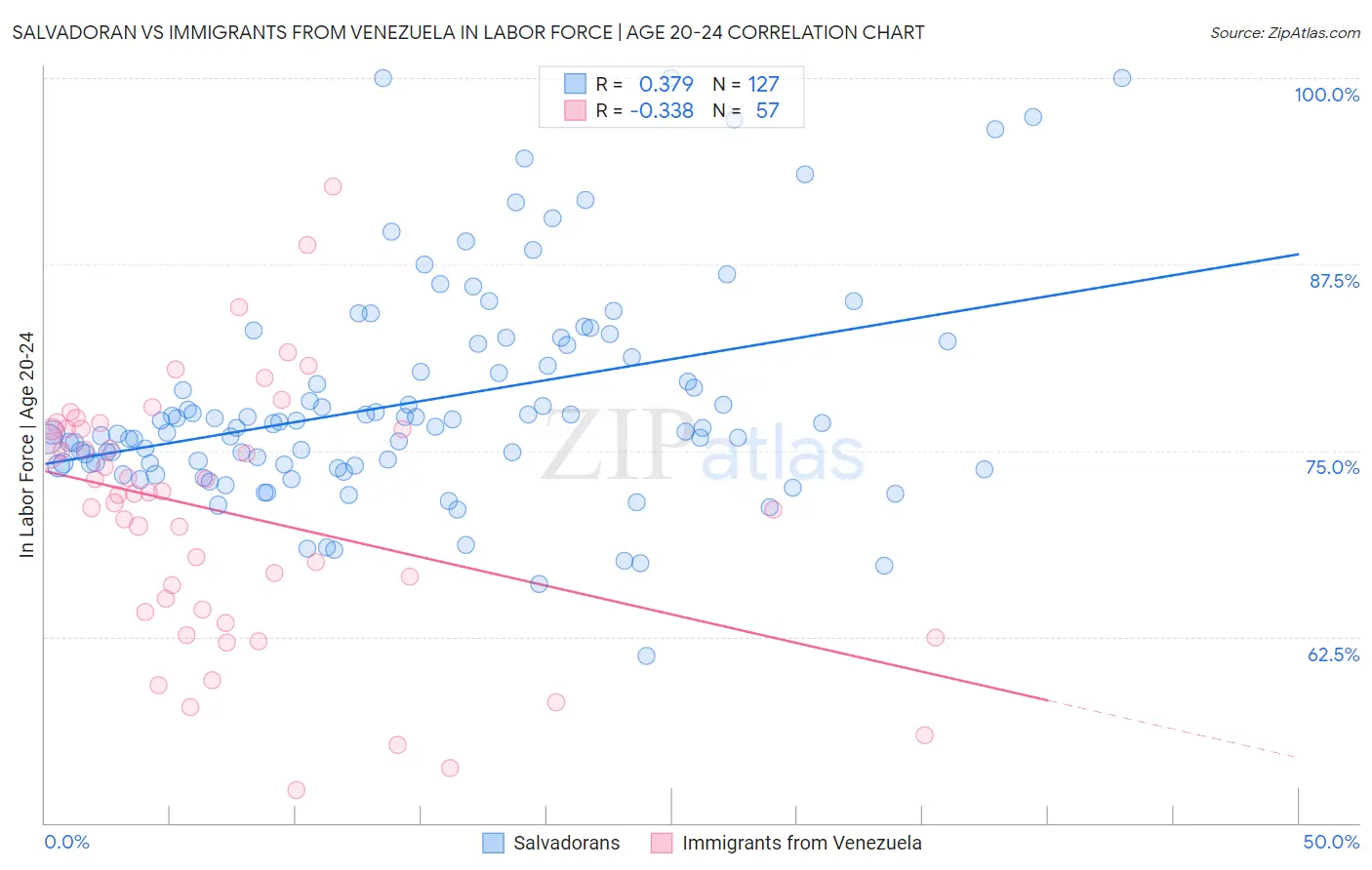 Salvadoran vs Immigrants from Venezuela In Labor Force | Age 20-24
