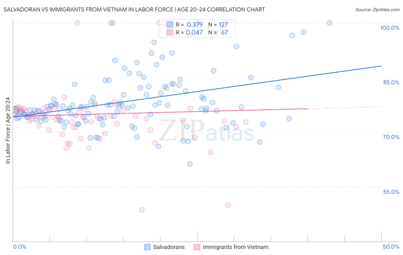 Salvadoran vs Immigrants from Vietnam In Labor Force | Age 20-24