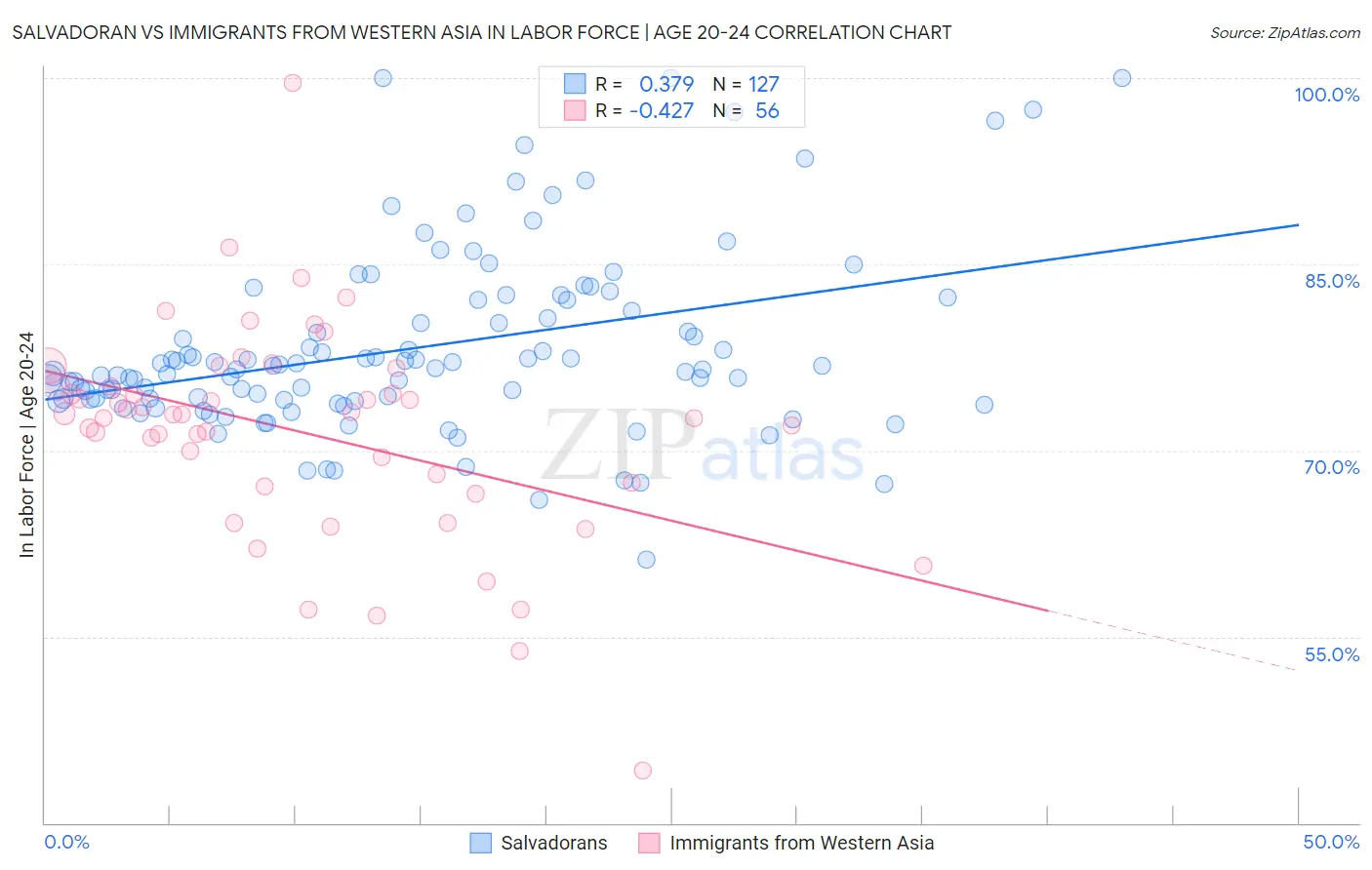 Salvadoran vs Immigrants from Western Asia In Labor Force | Age 20-24