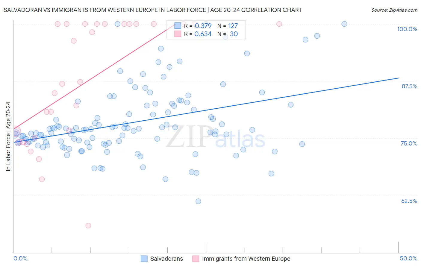 Salvadoran vs Immigrants from Western Europe In Labor Force | Age 20-24