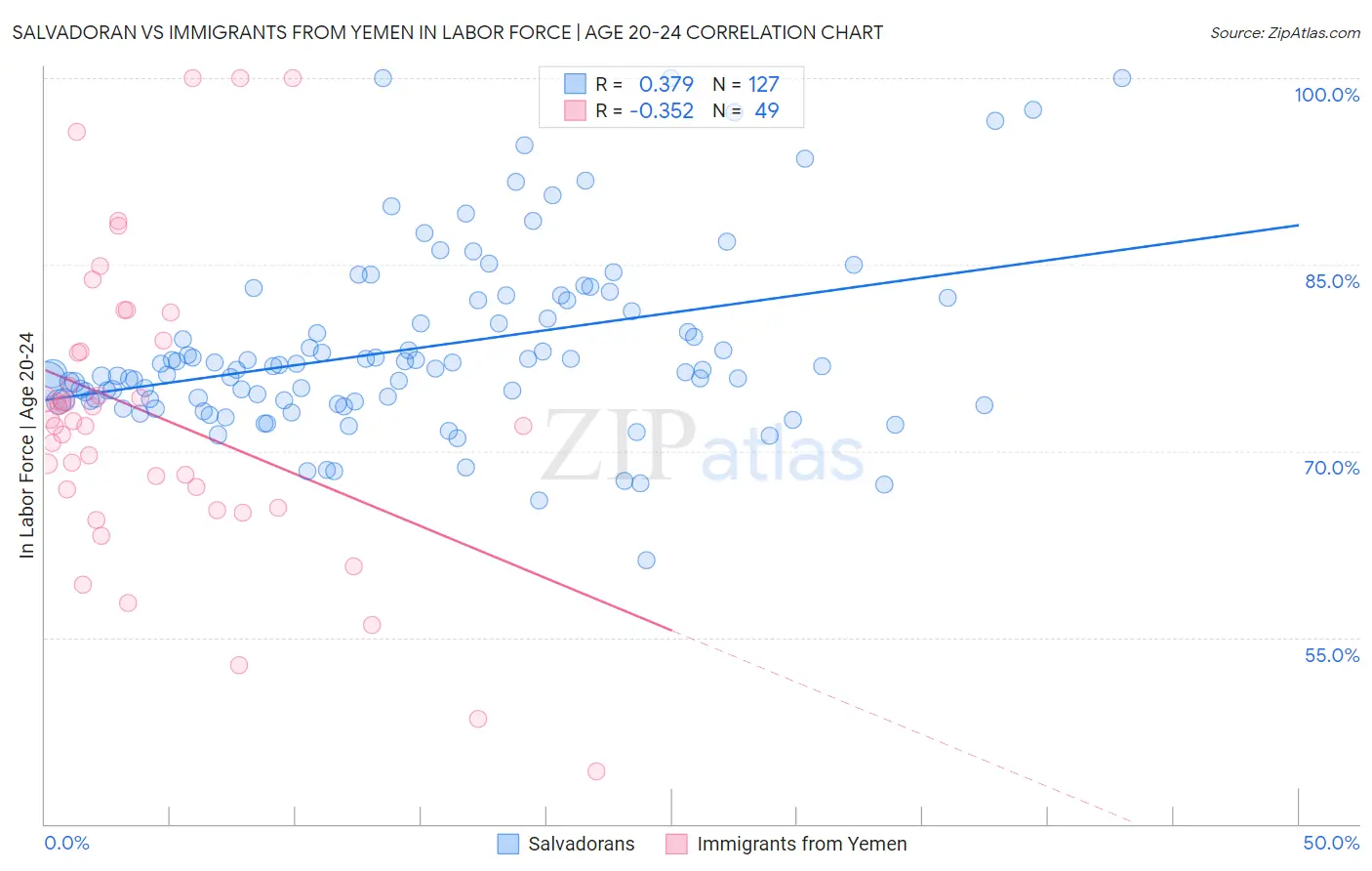 Salvadoran vs Immigrants from Yemen In Labor Force | Age 20-24