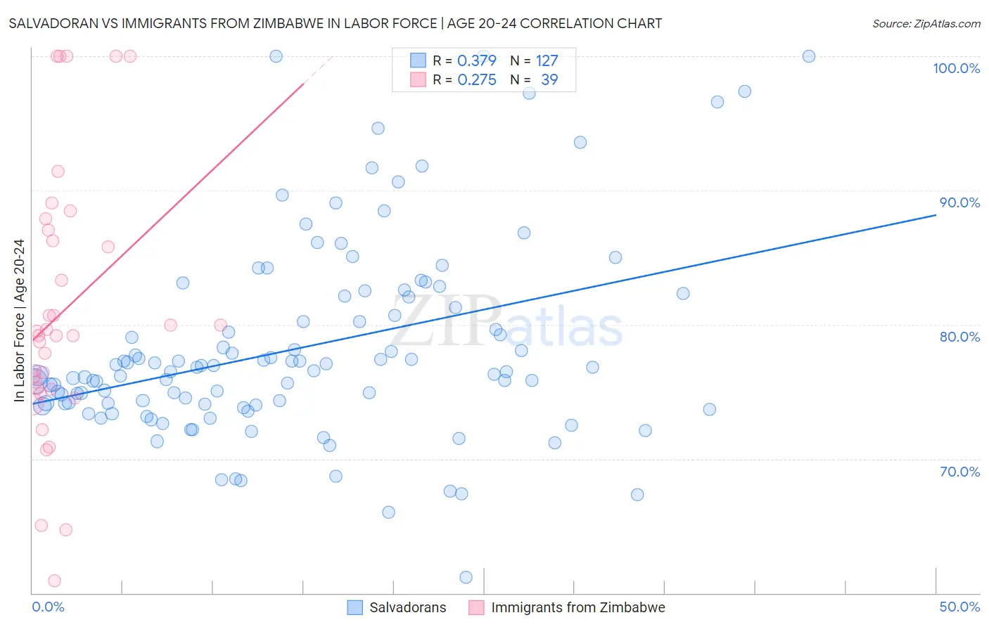 Salvadoran vs Immigrants from Zimbabwe In Labor Force | Age 20-24