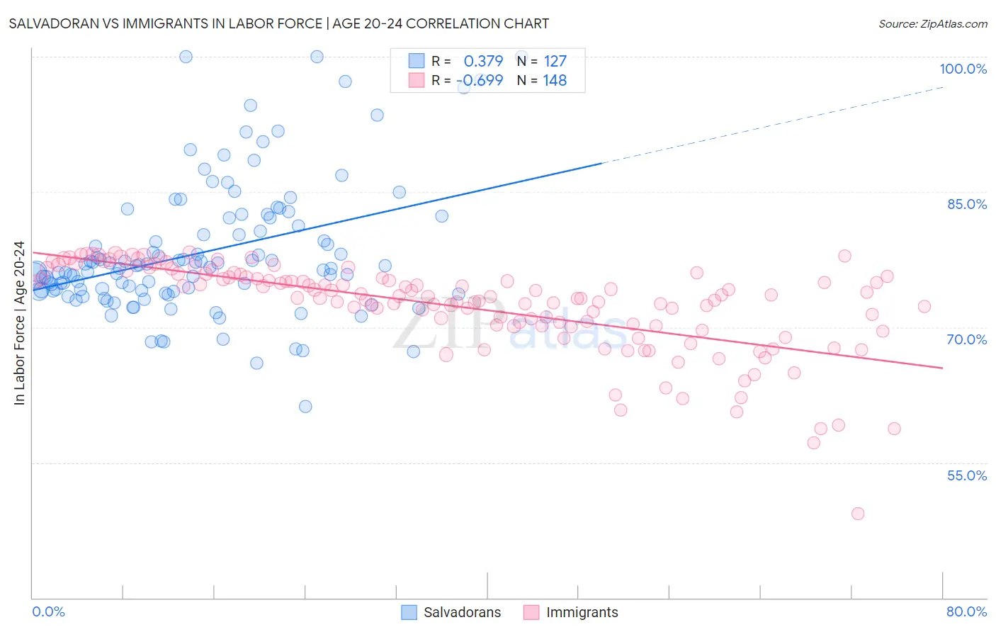 Salvadoran vs Immigrants In Labor Force | Age 20-24