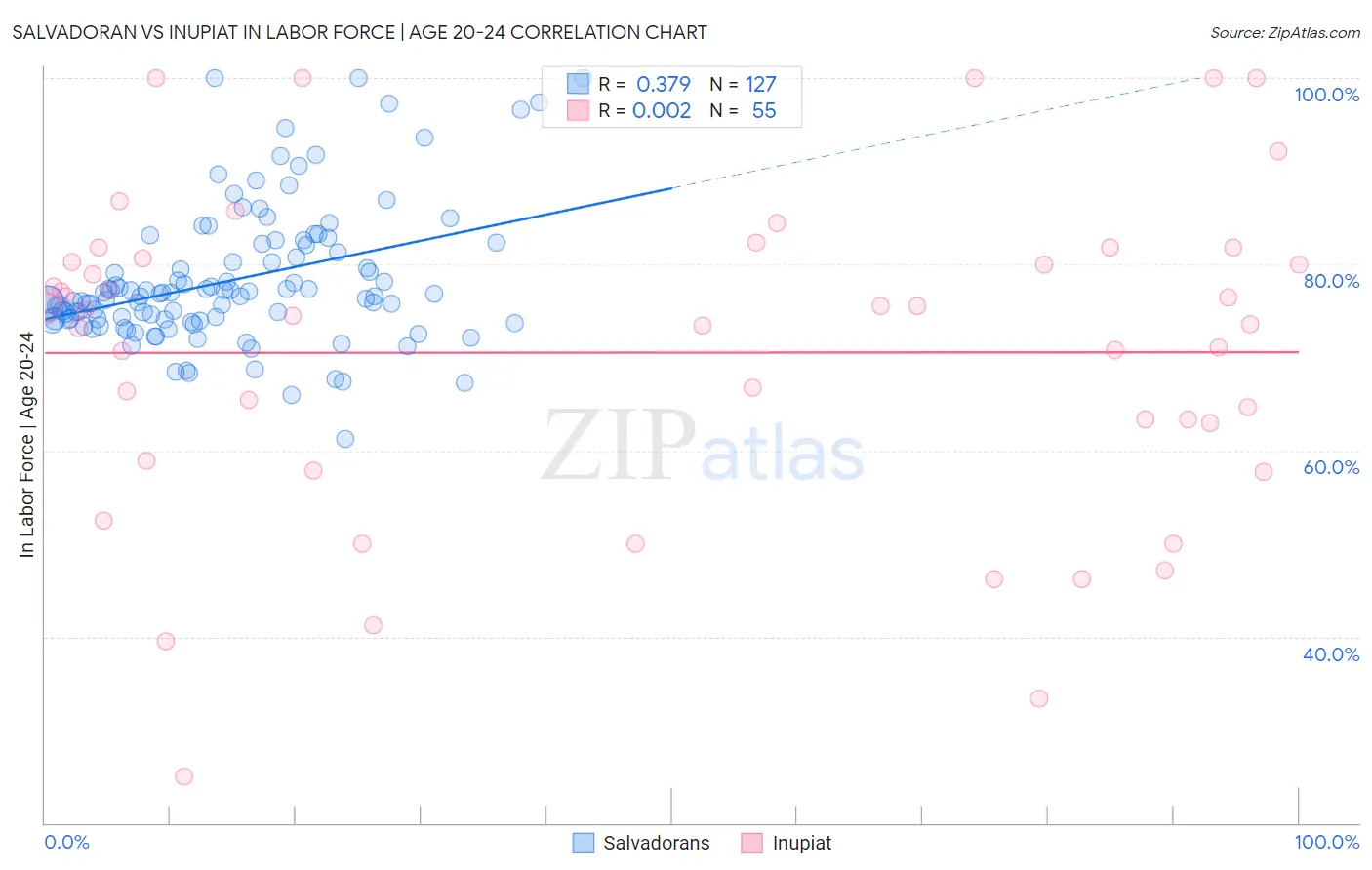 Salvadoran vs Inupiat In Labor Force | Age 20-24