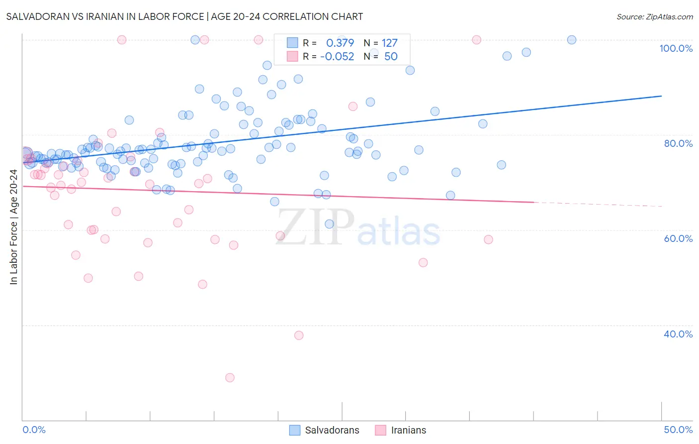 Salvadoran vs Iranian In Labor Force | Age 20-24