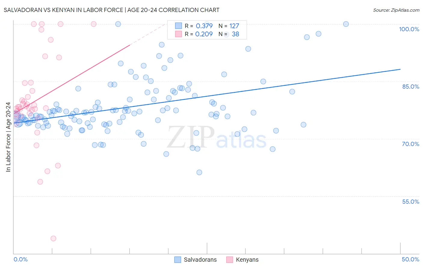 Salvadoran vs Kenyan In Labor Force | Age 20-24