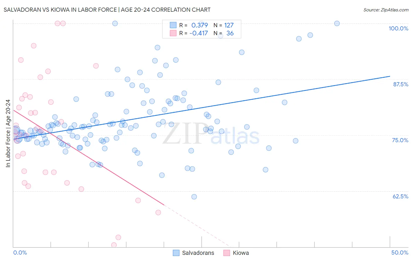 Salvadoran vs Kiowa In Labor Force | Age 20-24