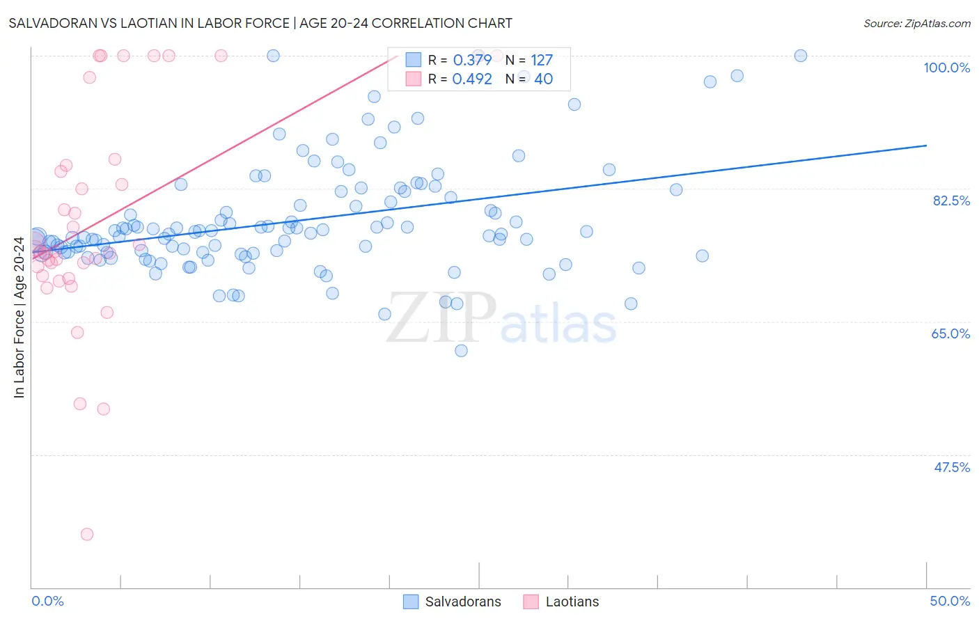 Salvadoran vs Laotian In Labor Force | Age 20-24