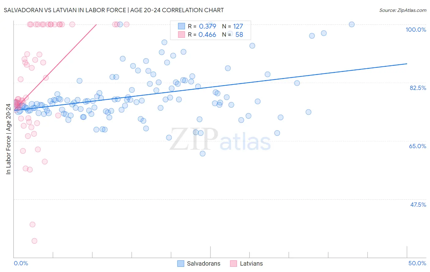 Salvadoran vs Latvian In Labor Force | Age 20-24
