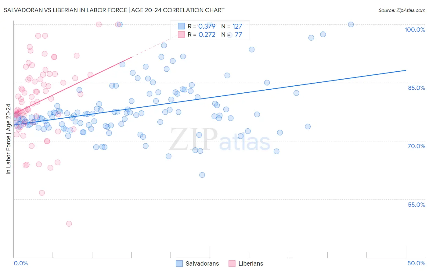Salvadoran vs Liberian In Labor Force | Age 20-24