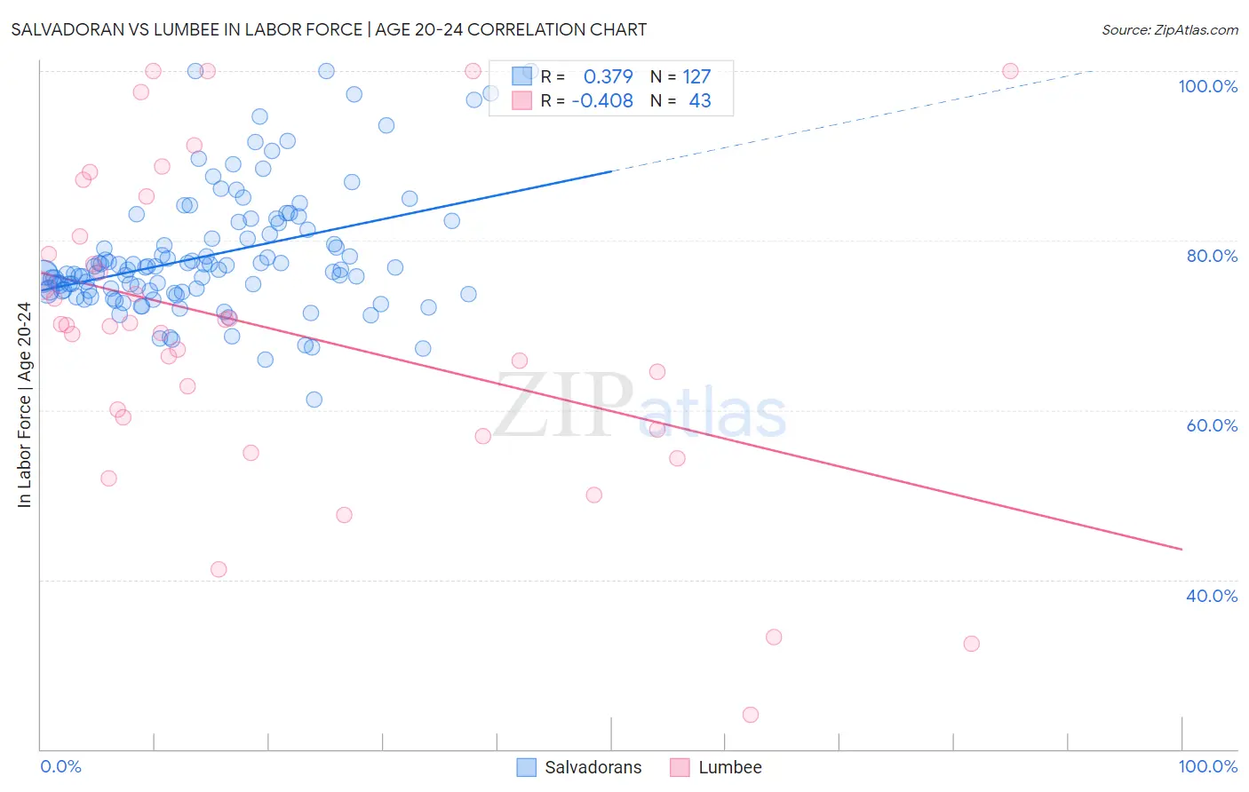 Salvadoran vs Lumbee In Labor Force | Age 20-24
