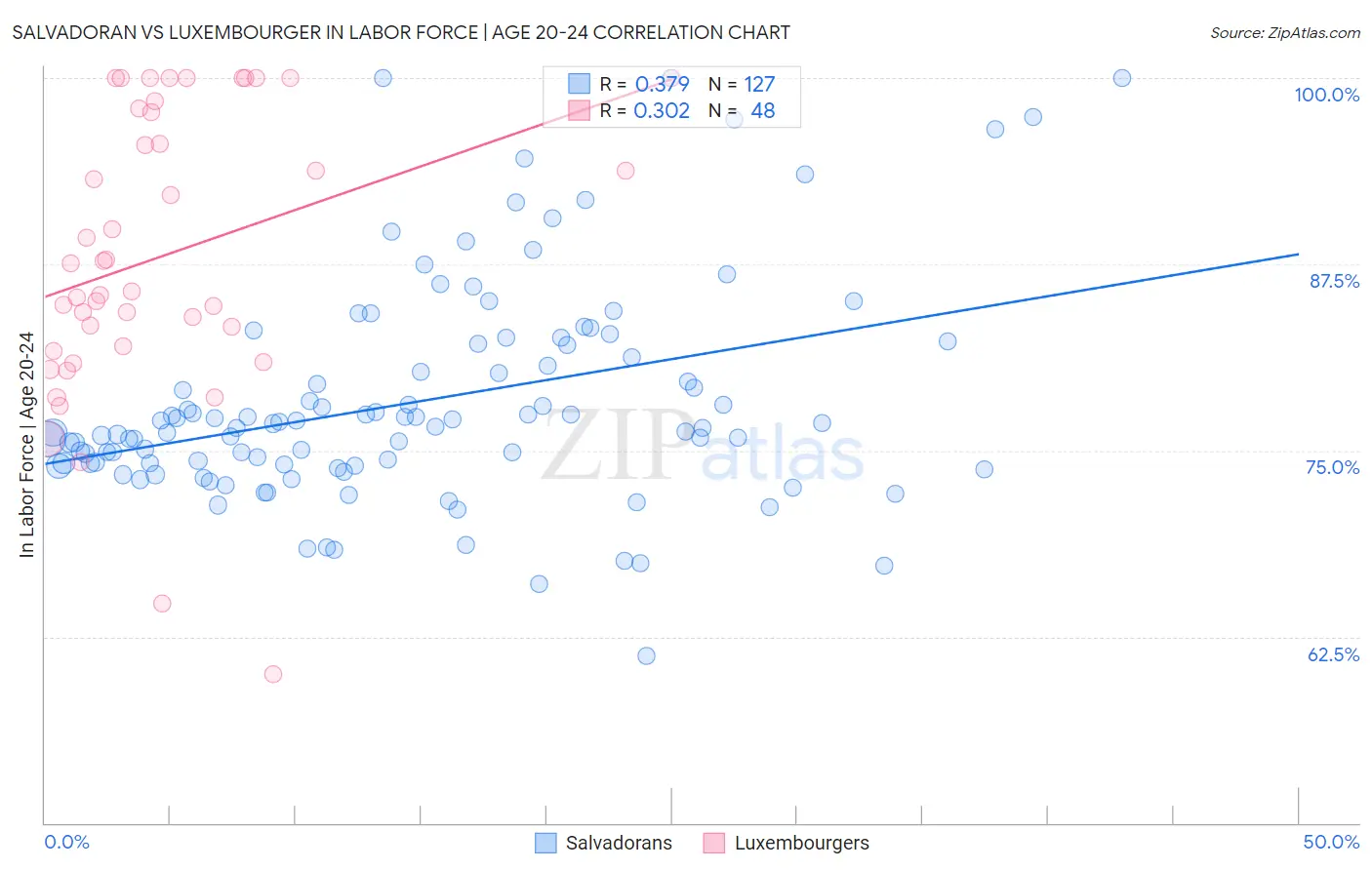 Salvadoran vs Luxembourger In Labor Force | Age 20-24