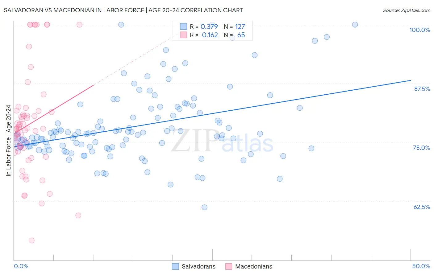 Salvadoran vs Macedonian In Labor Force | Age 20-24