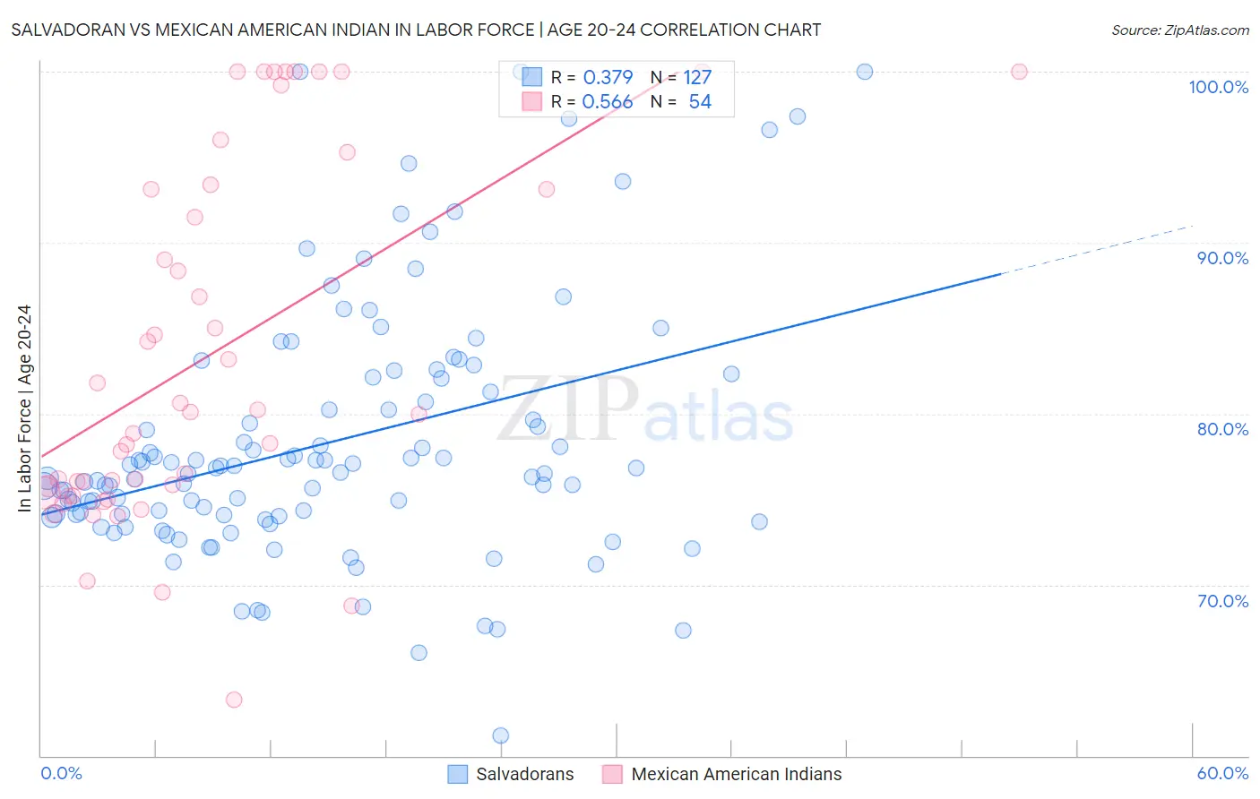 Salvadoran vs Mexican American Indian In Labor Force | Age 20-24