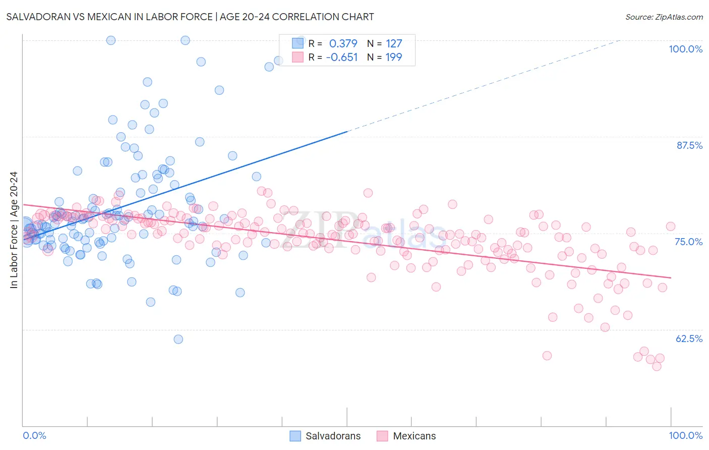 Salvadoran vs Mexican In Labor Force | Age 20-24