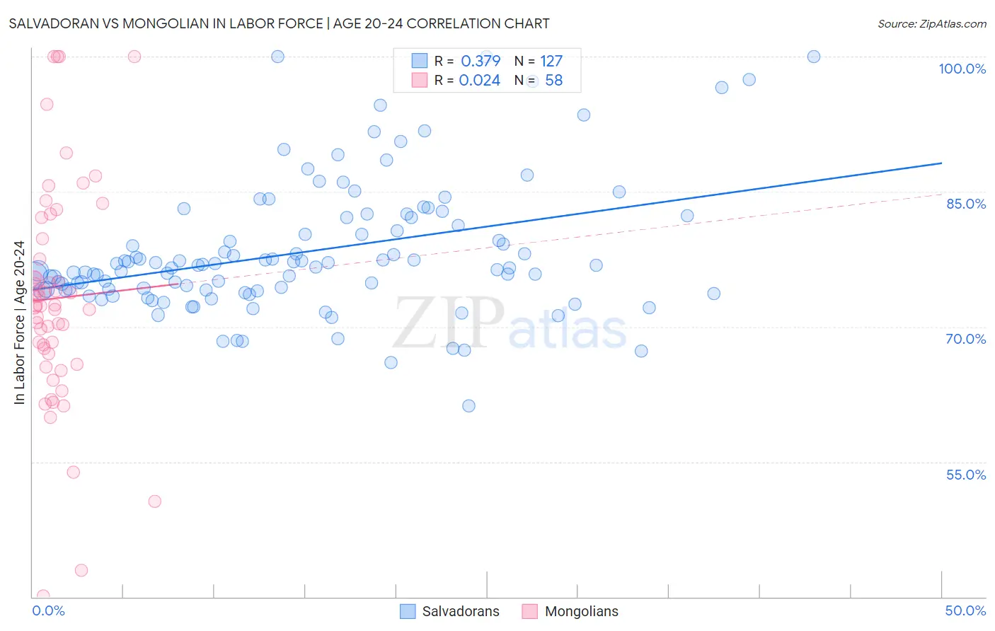 Salvadoran vs Mongolian In Labor Force | Age 20-24