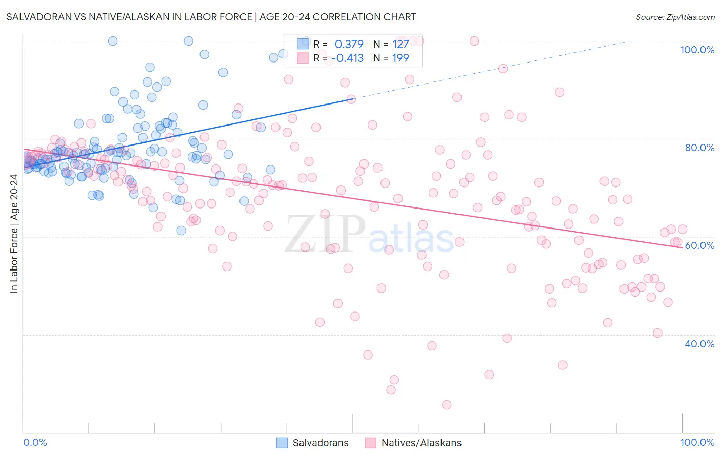 Salvadoran vs Native/Alaskan In Labor Force | Age 20-24