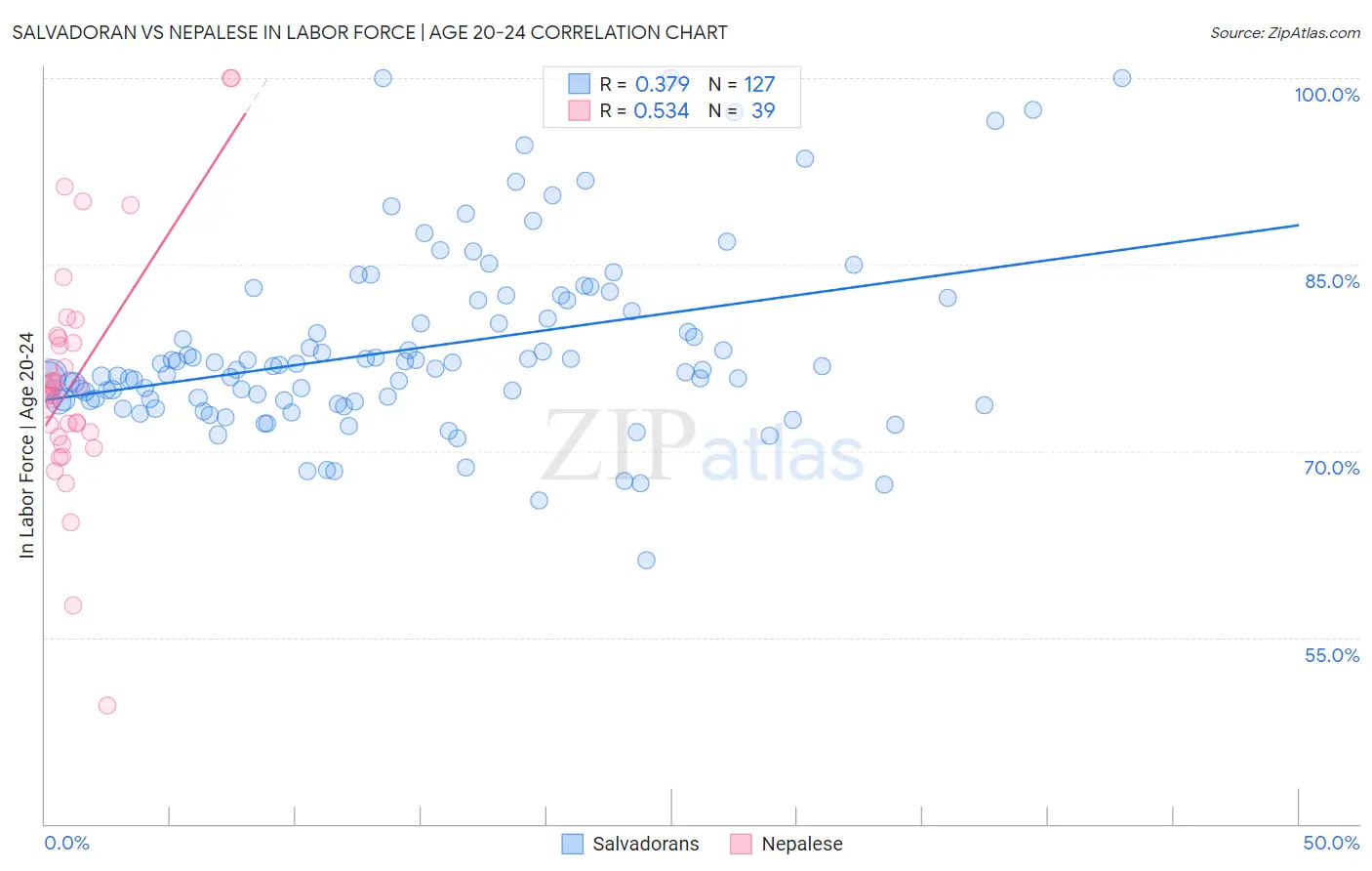 Salvadoran vs Nepalese In Labor Force | Age 20-24