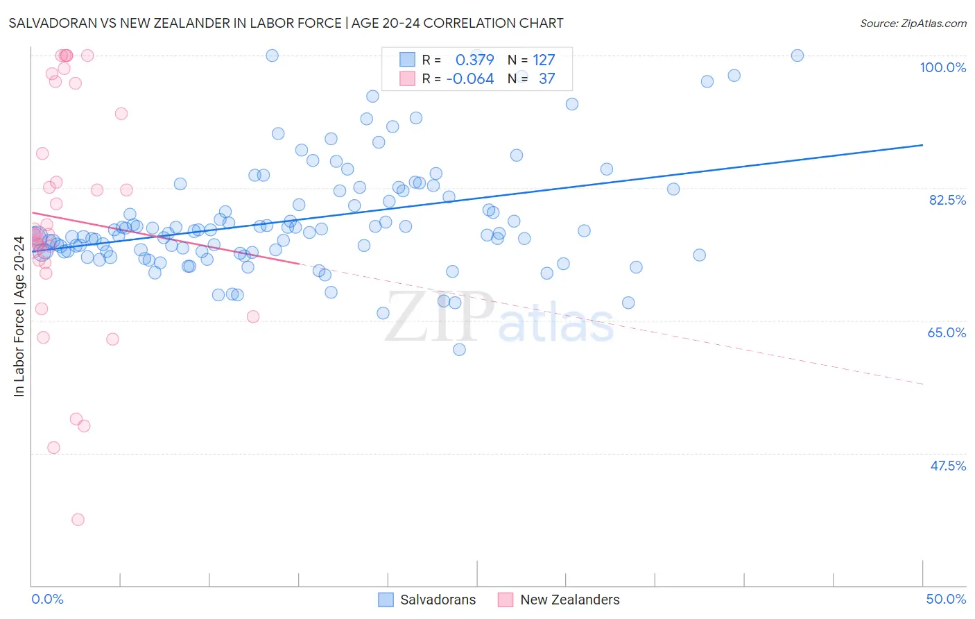 Salvadoran vs New Zealander In Labor Force | Age 20-24