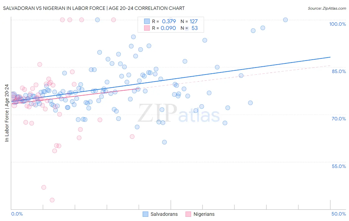 Salvadoran vs Nigerian In Labor Force | Age 20-24