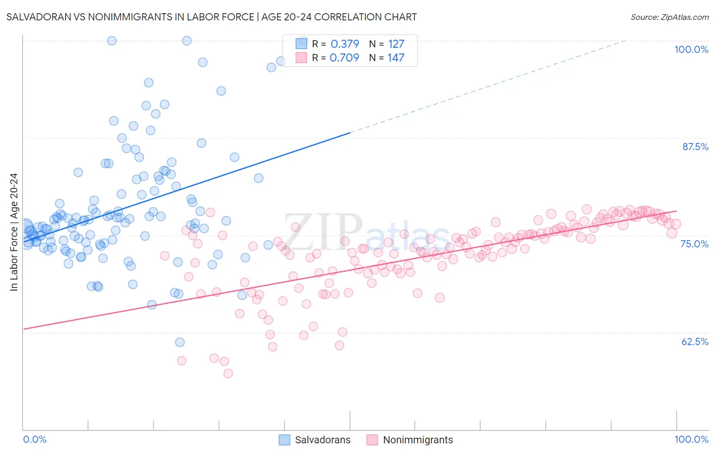 Salvadoran vs Nonimmigrants In Labor Force | Age 20-24
