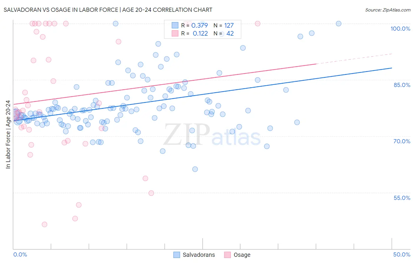 Salvadoran vs Osage In Labor Force | Age 20-24