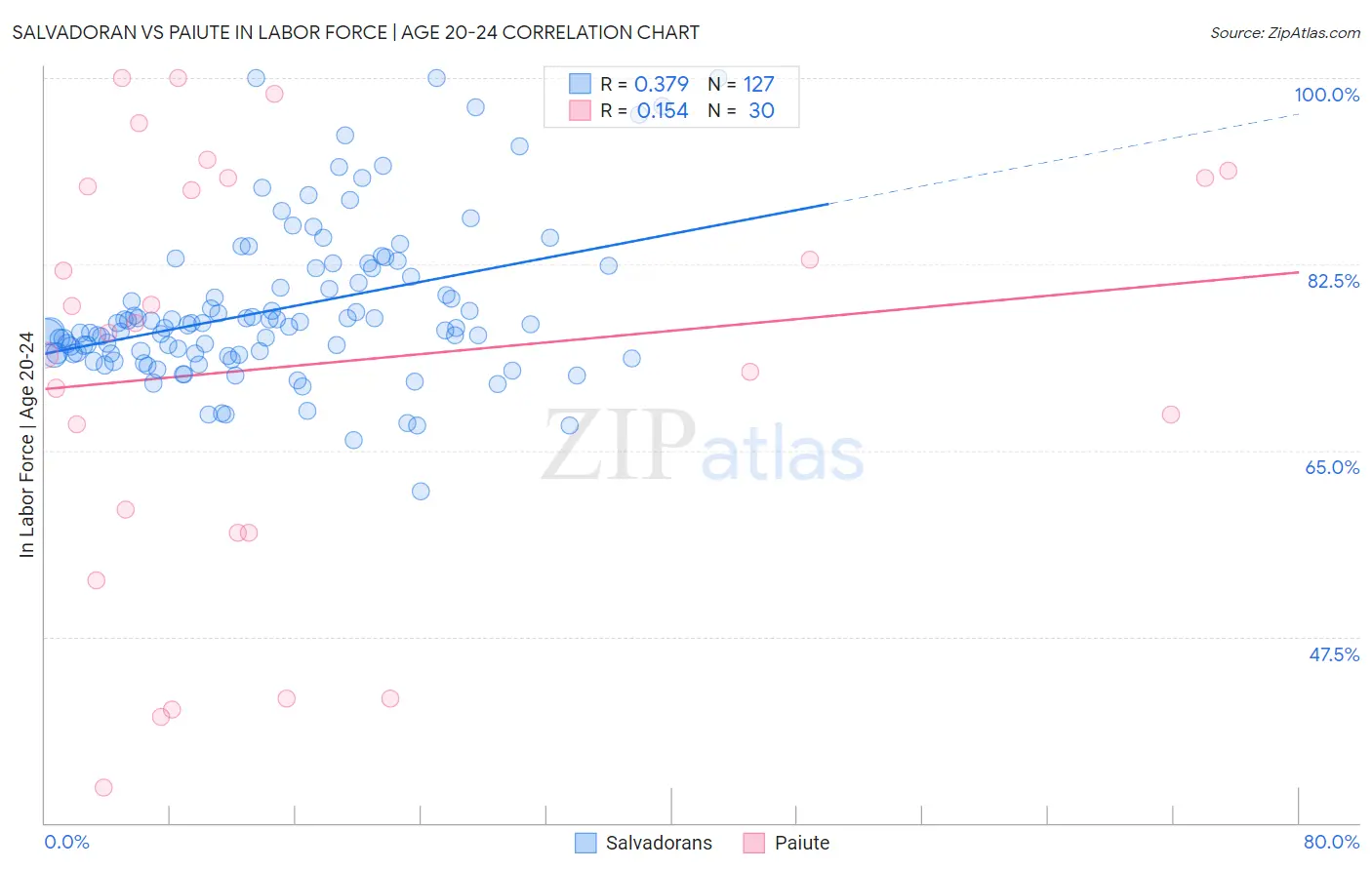 Salvadoran vs Paiute In Labor Force | Age 20-24