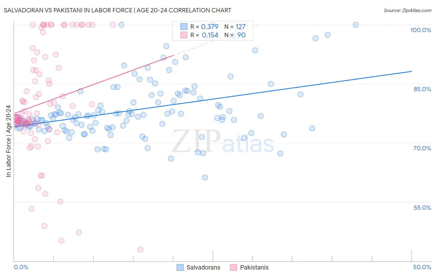 Salvadoran vs Pakistani In Labor Force | Age 20-24