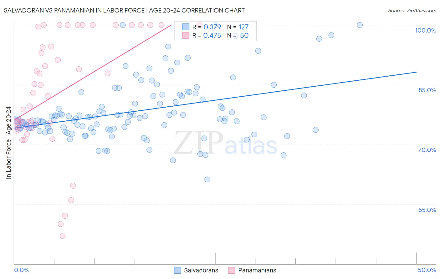 Salvadoran vs Panamanian In Labor Force | Age 20-24