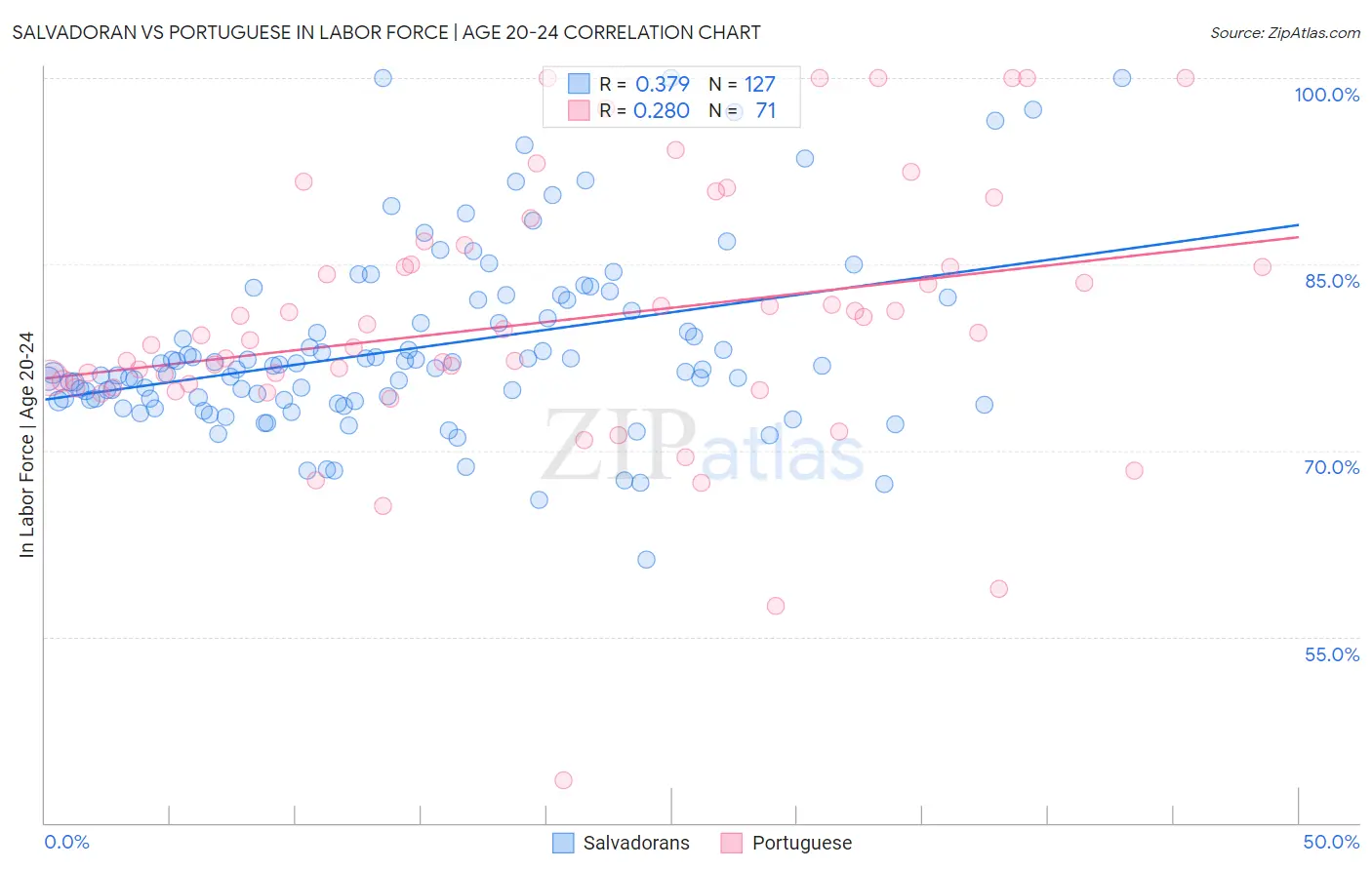 Salvadoran vs Portuguese In Labor Force | Age 20-24