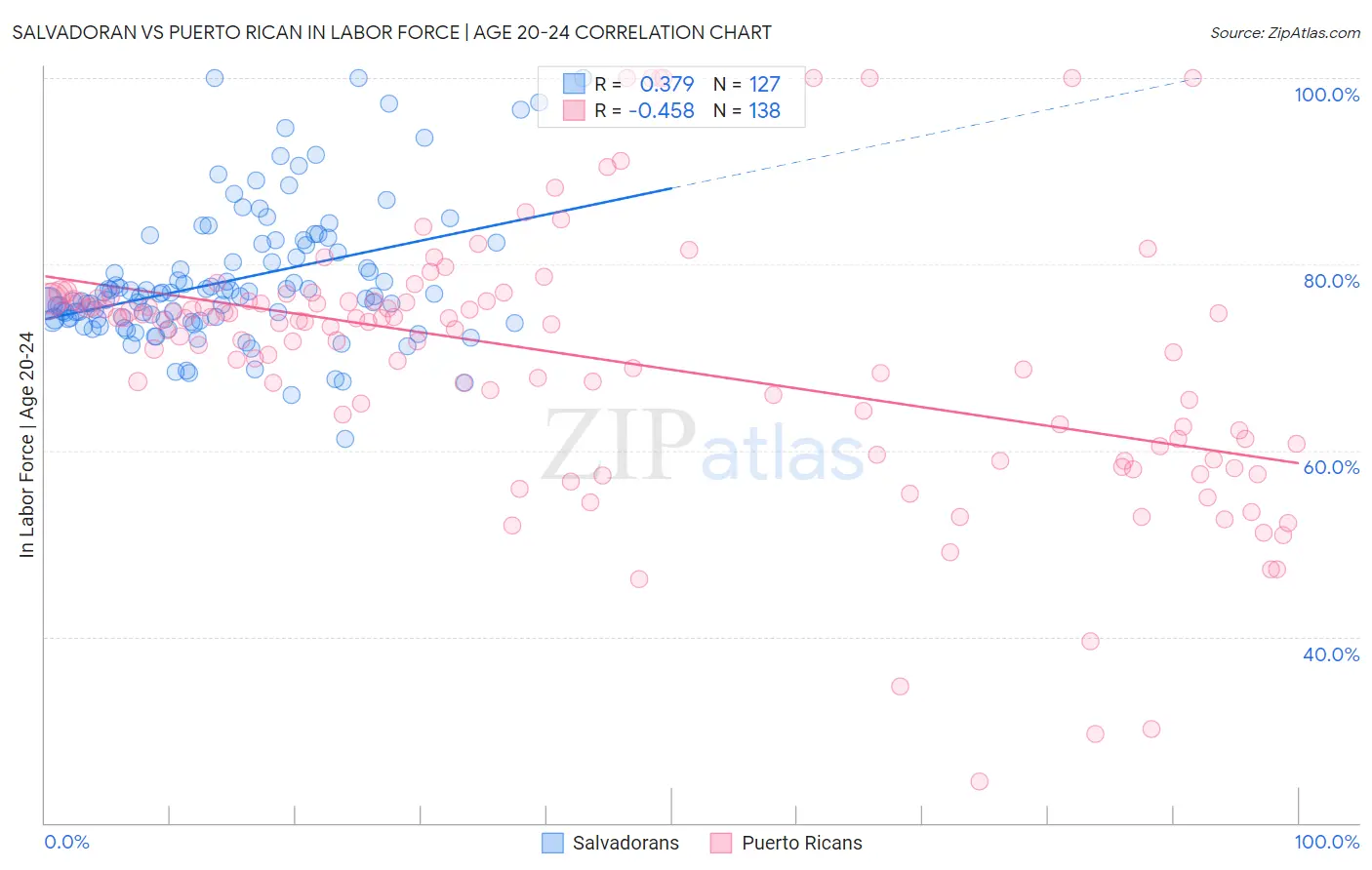 Salvadoran vs Puerto Rican In Labor Force | Age 20-24