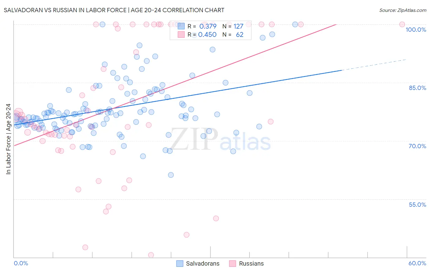 Salvadoran vs Russian In Labor Force | Age 20-24