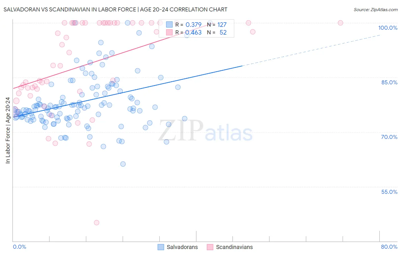Salvadoran vs Scandinavian In Labor Force | Age 20-24