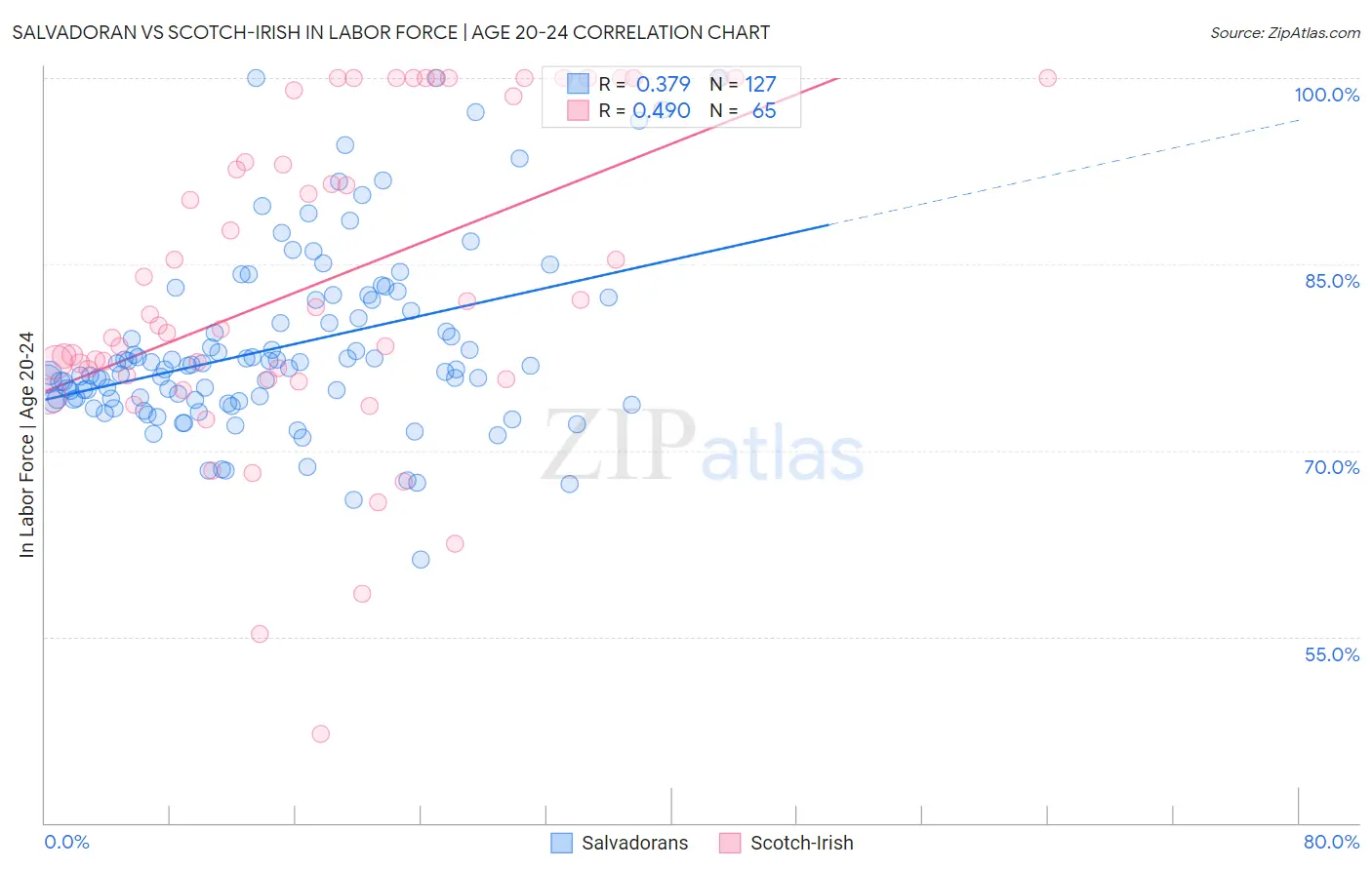 Salvadoran vs Scotch-Irish In Labor Force | Age 20-24