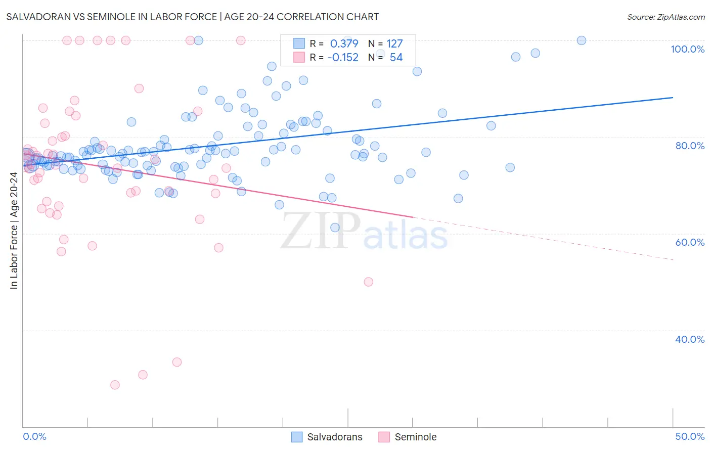 Salvadoran vs Seminole In Labor Force | Age 20-24