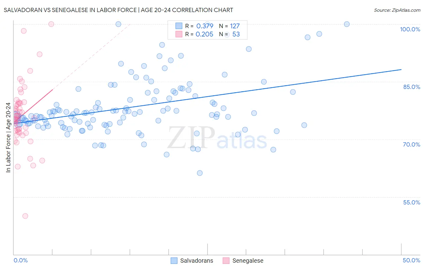 Salvadoran vs Senegalese In Labor Force | Age 20-24