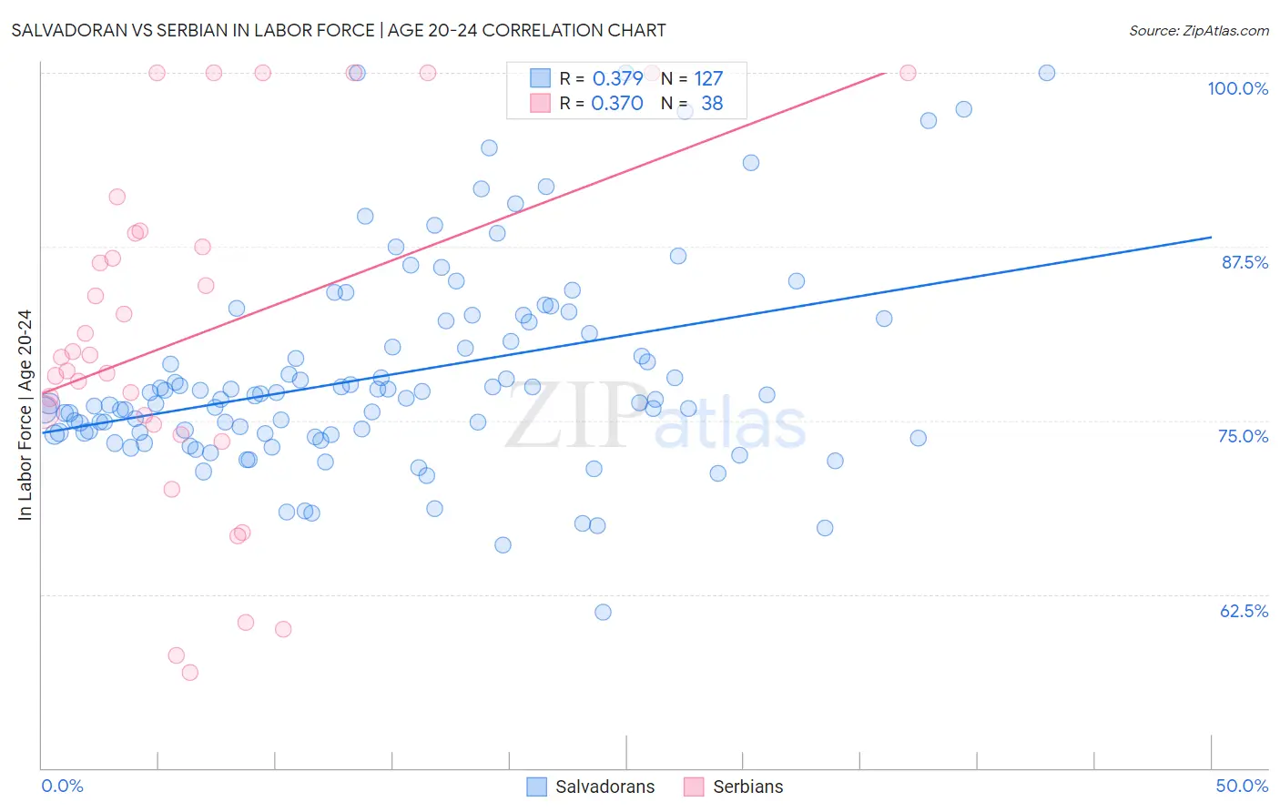 Salvadoran vs Serbian In Labor Force | Age 20-24