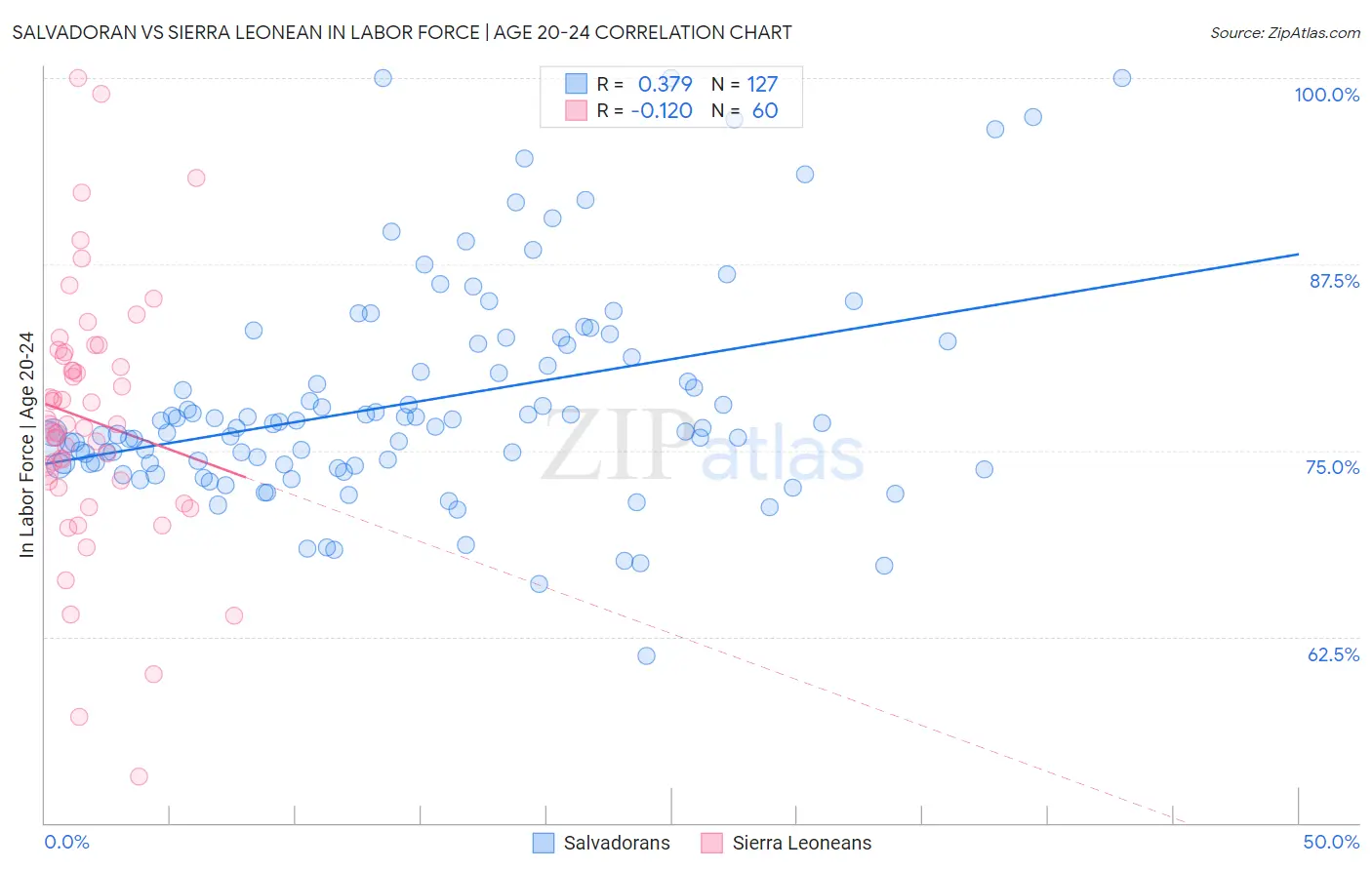 Salvadoran vs Sierra Leonean In Labor Force | Age 20-24