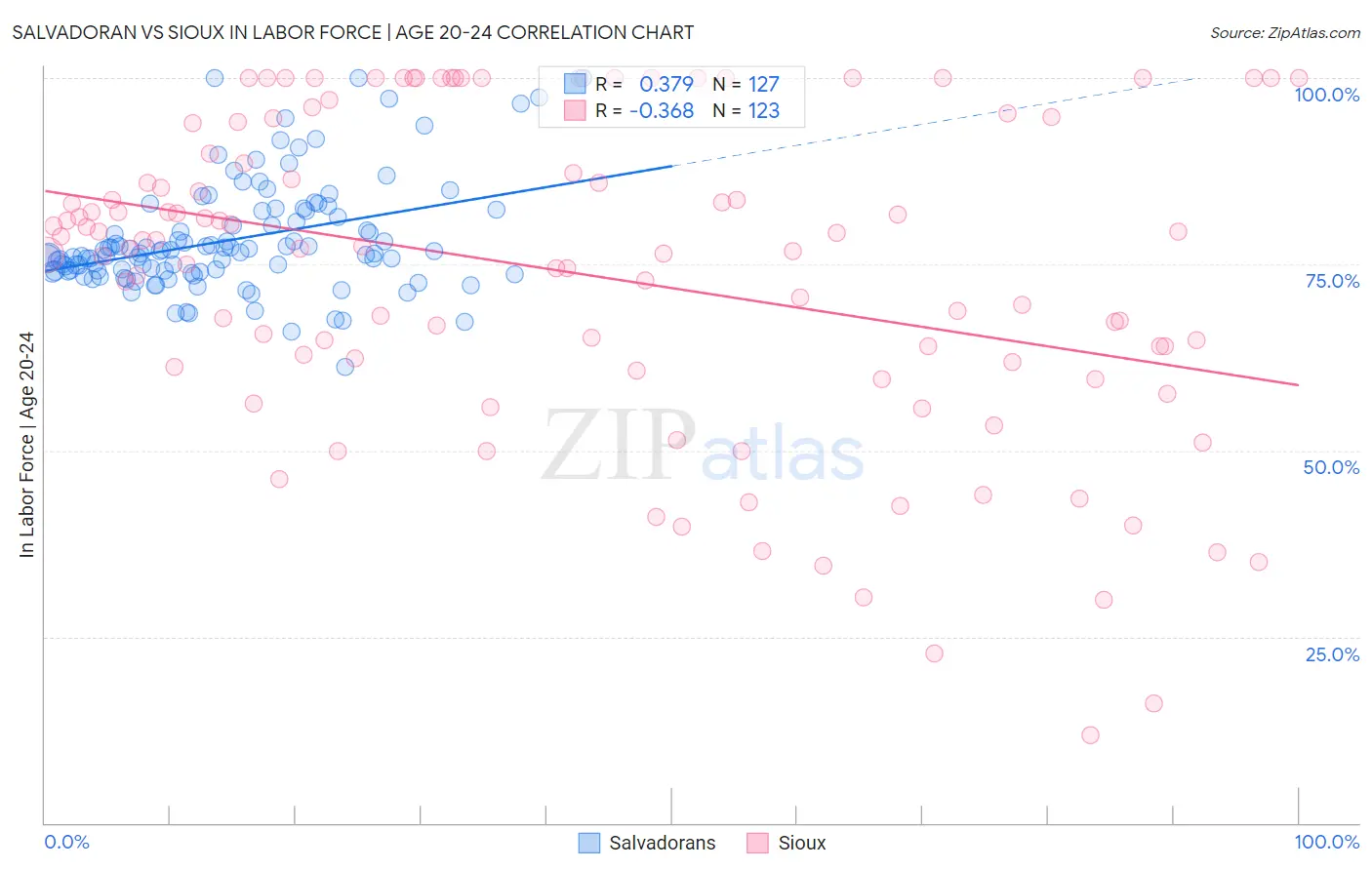 Salvadoran vs Sioux In Labor Force | Age 20-24