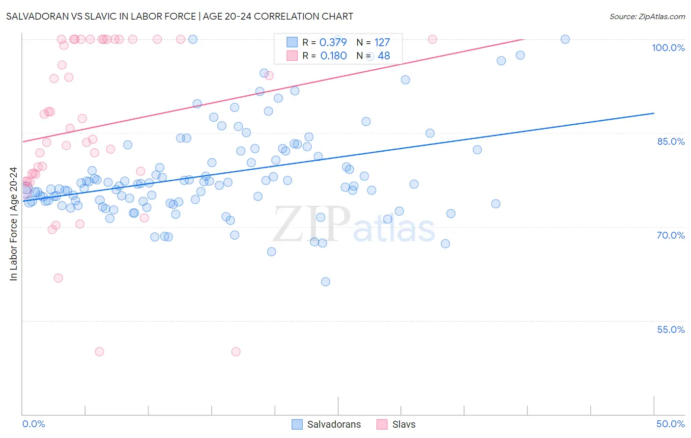 Salvadoran vs Slavic In Labor Force | Age 20-24