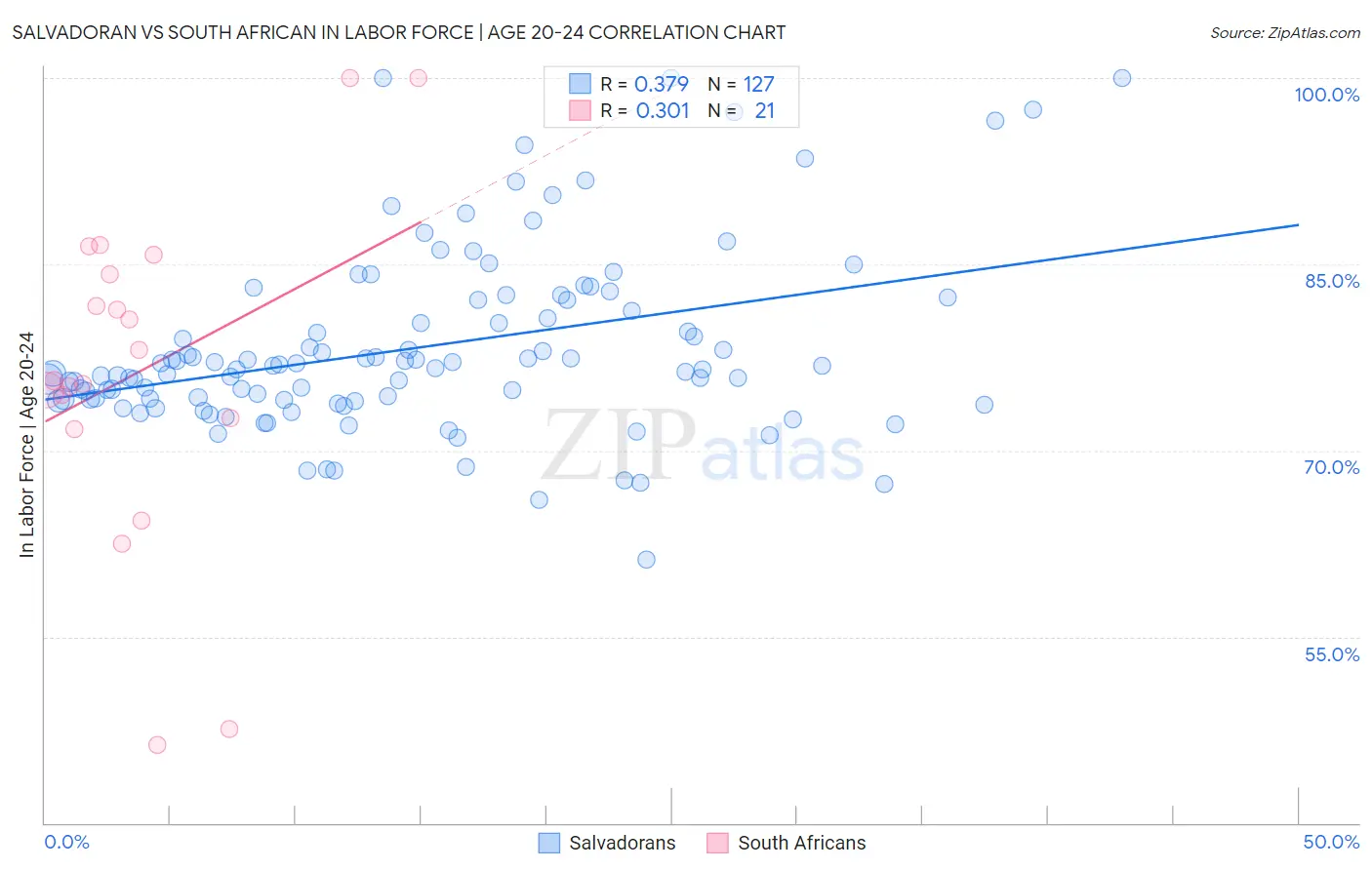 Salvadoran vs South African In Labor Force | Age 20-24