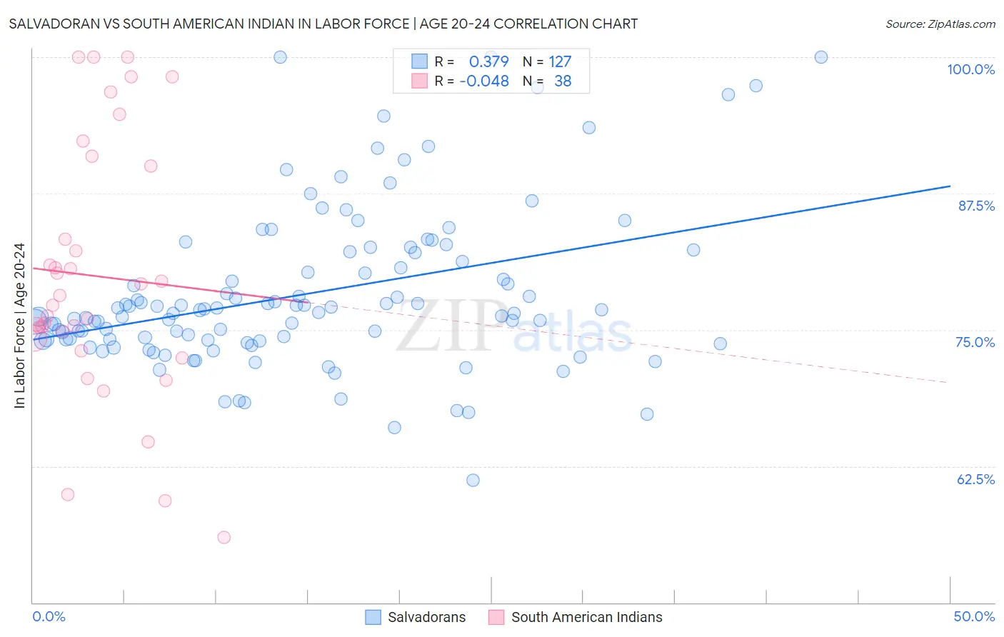 Salvadoran vs South American Indian In Labor Force | Age 20-24