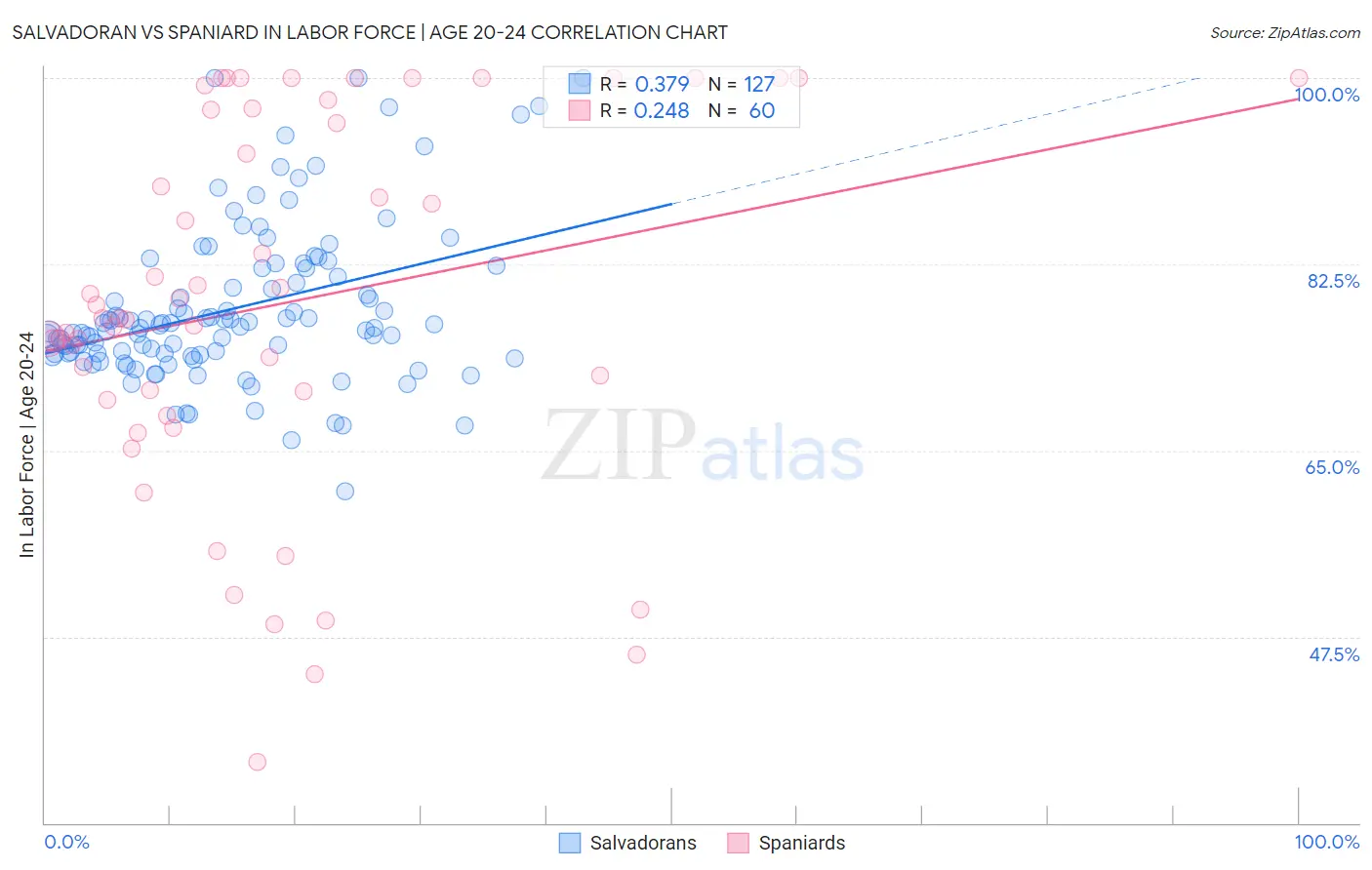 Salvadoran vs Spaniard In Labor Force | Age 20-24