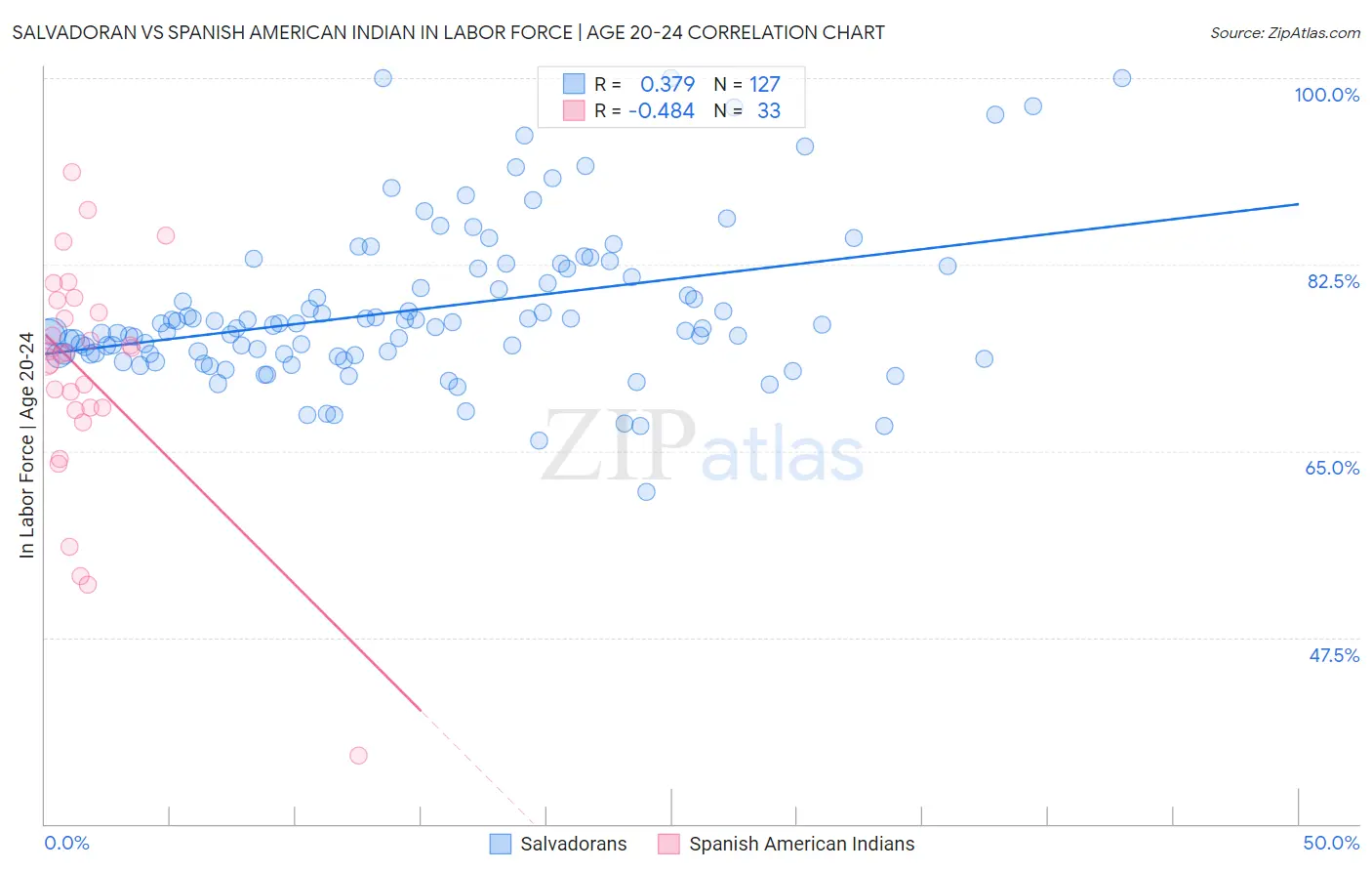Salvadoran vs Spanish American Indian In Labor Force | Age 20-24