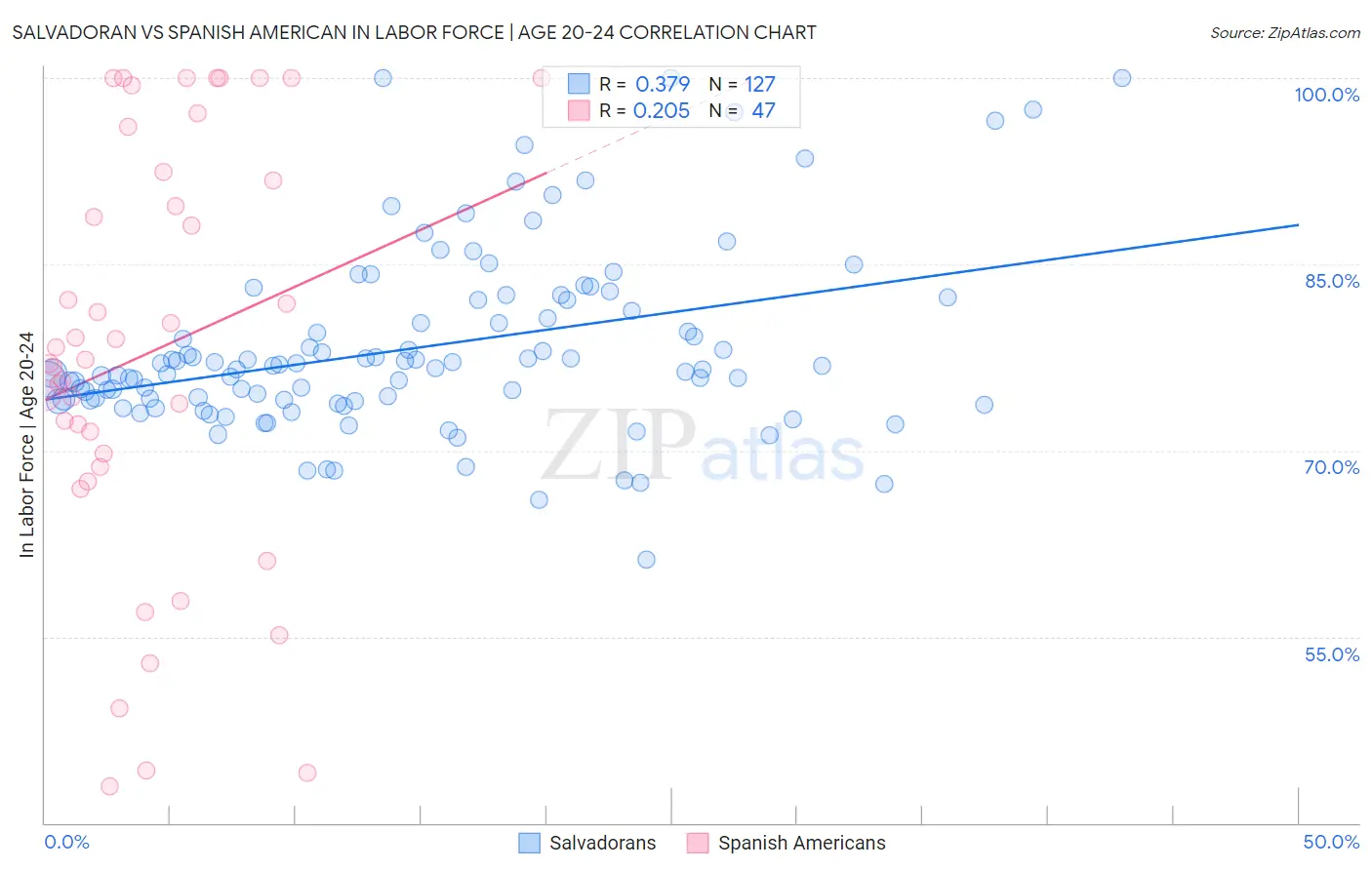 Salvadoran vs Spanish American In Labor Force | Age 20-24